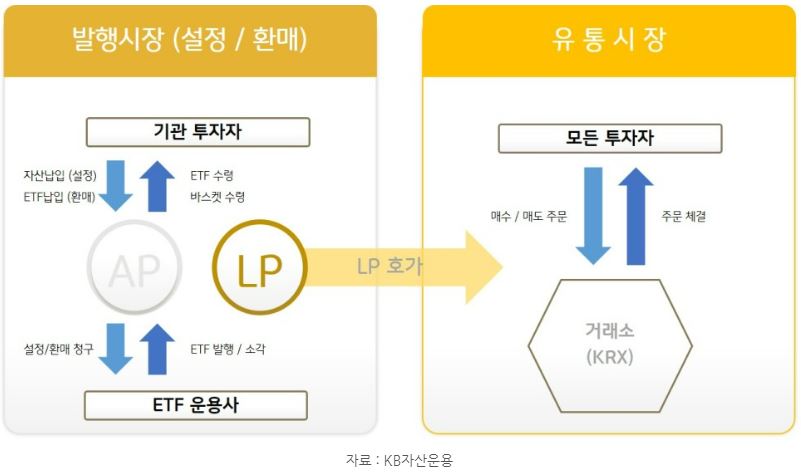etf 시장은 기관투자자와 운용사, 지정참가회사 및 유동성 공급자가 참여하는 '발행시장'과, 투자자들이 거래할 수 있는 '유통시장'으로 구분.